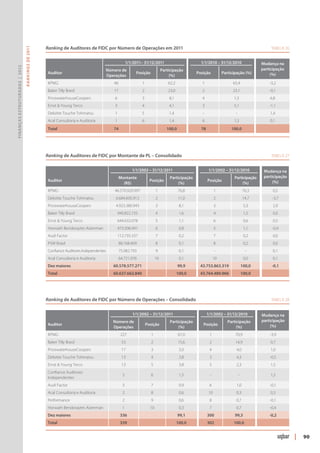 Ranking de Auditores de FIDC por Número de Operações em 2011	                                                                                        Tabela 26
                               R ANKINGS DE 2011




                                                                                                  1/1/2011– 31/12/2011                               1/1/2010 – 31/12/2010                         Mudança na
Finanças Estruturadas | 2012




                                                                                   Número de                              Participação                                                             participação
                                                   Auditor                                             Posição                                   Posição            Participação (%)                    (%)
                                                                                   Operações                                   (%)
                                                   KPMG                                46                 1                   62,2                   1                    65,4                         -3,2
                                                   Baker Tilly Brasil                  17                 2                   23,0                   2                    23,1                         -0,1
                                                   PricewaterhouseCoopers              6                  3                   8,1                    4                    1,3                          6,8
                                                   Ernst & Young Terco                 3                  4                   4,1                    3                    5,1                          -1,1
                                                   Deloitte Touche Tohmatsu            1                  5                   1,4                     -                    -                           1,4
                                                   Acal Consultoria e Auditoria        1                  6                   1,4                    6                    1,3                          0,1
                                                   Total                               74                                    100,0                   78                  100,0              




                                                   Ranking de Auditores de FIDC por Montante de PL – Consolidado	                                                                                       Tabela 27


                                                                                                     1/1/2002 – 31/12/2011                                 1/1/2002 – 31/12/2010         Mudança na
                                                                                            Montante                          Participação                                Participação   participação
                                                   Auditor                                                      Posição                                   Posição                             (%)
                                                                                              (R$)                                 (%)                                         (%)
                                                   KPMG                                46.570.920.997                1               76,8                       1                  76,3                  0,5
                                                   Deloitte Touche Tohmatsu             6.684.605.912                2               11,0                       2                  14,7                 -3,7
                                                   PricewaterhouseCoopers               4.923.380.943                3                8,1                       3                   5,3                  2,9
                                                   Baker Tilly Brasil                      940.822.735               4                1,6                       4                   1,5                  0,0
                                                   Ernst & Young Terco                     644.632.078               5                1,1                       6                   0,6                  0,5
                                                   Horwath Bendoraytes Aizenman            473.506.991               6                0,8                       5                   1,1                 -0,4
                                                   Audi Factor                             112.735.337               7                0,2                       7                   0,2                  0,0
                                                   PSW Brasil                               88.168.409               8                0,1                       8                   0,2                  0,0
                                                   Confiance Auditores Independentes        75.082.793               9                0,1                       -                    -                   0,1
                                                   Acal Consultoria e Auditoria             64.721.076               10               0,1                      10                   0,0                  0,1
                                                   Dez maiores                         60.578.577.271                                99,9          43.753.863.319                  100,0                -0,1
                                                   Total                               60.637.662.840                                100,0         43.764.489.966                  100,0            




                                                   Ranking de Auditores de FIDC por Número de Operações – Consolidado	                                                                                  Tabela 28


                                                                                                     1/1/2002 – 31/12/2011                                1/1/2002 – 31/12/2010                    Mudança na
                                                                                       Número de                              Participação                             Participação                participação
                                                   Auditor                                                    Posição                                 Posição                                           (%)
                                                                                       Operações                                   (%)                                      (%)
                                                   KPMG                                      227                 1                   67,0                  1               70,9                        -3,9
                                                   Baker Tilly Brasil                        53                  2                   15,6                  2               14,9                        0,7
                                                   PricewaterhouseCoopers                    17                  3                    5,0                  4                4,0                        1,0
                                                   Deloitte Touche Tohmatsu                  13                  4                    3,8                  3                4,3                        -0,5
                                                   Ernst & Young Terco                       13                  5                    3,8                  5                2,3                        1,5
                                                   Confiance Auditores
                                                                                              5                  6                    1,5                  -                   -                       1,5
                                                   Independentes
                                                   Audi Factor                                3                  7                    0,9                  6               1,0                         -0,1
                                                   Acal Consultoria e Auditoria               2                  8                    0,6                  10              0,3                         0,3
                                                   Performance                                2                  9                    0,6                  8               0,7                         -0,1
                                                   Horwath Bendoraytes Aizenman               1                 10                    0,3                  7               0,7                         -0,4
                                                   Dez maiores                              336                                      99,1                 300              99,3                        -0,2
                                                   Total                                    339                                      100,0                302             100,0                 


                                                                                                                                                                                                                    |   90
 