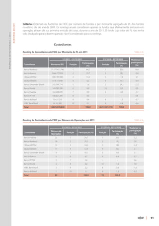 Critério: Ordenam os Auditores de FIDC por número de fundos e por montante agregado de PL dos fundos
                               R ANKINGS DE 2011




                                                   no último dia do ano de 2011. Os rankings anuais consideram apenas os fundos que efetivamente entraram em
                                                   operação, através de sua primeira emissão de cotas, durante o ano de 2011. O fundo cujo valor do PL não tenha
                                                   sido divulgado para o dia em questão não é considerado para os rankings.
Finanças Estruturadas | 2012




                                                   	                                 Custodiantes

                                                   Ranking de Custodiantes de FIDC por Montante de PL em 2011	                                                                          Tabela 29


                                                                                                 1/1/2011 – 31/12/2011                              1/1/2010 – 31/12/2010       Mudança na
                                                                                                                      Participação                               Participação   participação
                                                       Custodiante                Montante (R$)         Posição                                Posição                               (%)
                                                                                                                           (%)                                        (%)
                                                       Banco Bradesco             11.577.457.746             1             64,2                       1                 33,6            30,6
                                                       Itaú Unibanco               2.466.772.503             2             13,7                       3                 19,5             -5,8
                                                       Citibank DTVM               1.987.991.985             3             11,0                       5                 7,3              3,7
                                                       Deutsche Bank               1.178.773.487             4              6,5                       4                 10,4             -3,9
                                                       Banco Santander (Brasil)    292.799.774               5              1,6                       2                 24,3            -22,7
                                                       Banco Modal                 169.780.788               6              0,9                      10                 0,0              0,9
                                                       Banco Paulista              164.488.078               7              0,9                       6                 2,0              -1,1
                                                       Banco PETRA                 100.921.289               8              0,6                       -                  -               0,6
                                                       Banco do Brasil              70.423.215               9              0,4                       8                 1,1              -0,7
                                                       HSBC Bank Brasil             16.181.982               10             0,1                       9                 0,4              -0,4
                                                       Total                      18.025.590.848                          100,0            12.451.501.190              100,0        




                                                   Ranking de Custodiantes de FIDC por Número de Operações em 2011	                                                                     Tabela 30


                                                                                              1/1/2011 – 31/12/2011                           1/1/2010 – 31/12/2010                Mudança na
                                                                                  Número de                                                                  Participação          participação
                                                       Custodiante                                   Posição      Participação (%)           Posição                                    (%)
                                                                                  Operações                                                                       (%)
                                                       Banco Paulista                 22                1                24,7                  1                 26,9                  -2,2
                                                       Banco Bradesco                 18                2                20,2                  2                 19,2                  1,0
                                                       Citibank DTVM                  13                3                14,6                  3                 18,0                  -3,3
                                                       Deutsche Bank                  11                4                12,4                  4                 10,3                  2,1
                                                       Banco Santander (Brasil)        9                5                10,1                  5                 9,0                   1,1
                                                       Itaú Unibanco                   6                6                 6,7                  6                 6,4                   0,3
                                                       Banco PETRA                     5                7                 5,6                   -                 -                    5,6
                                                       Banco Modal                     2                8                 2,2                  10                1,3                   1,0
                                                       HSBC Bank Brasil                2                9                 2,2                  8                 3,9                   -1,6
                                                       Banco do Brasil                 1                10                1,1                  9                 1,3                   -0,2
                                                       Total                          89                                 100,0                 78               100,0           




                                                                                                                                                                                                    |   91
 
