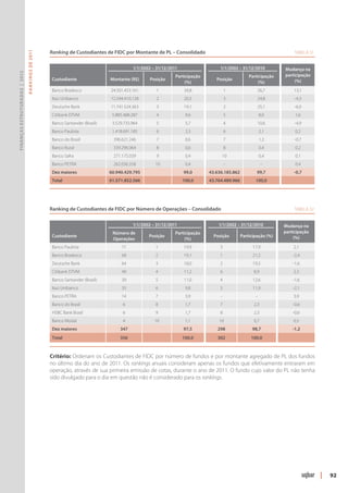 Ranking de Custodiantes de FIDC por Montante de PL – Consolidado	                                                         Tabela 31
                               R ANKINGS DE 2011




                                                                                         1/1/2002 – 31/12/2011                   1/1/2002 – 31/12/2010                  Mudança na
Finanças Estruturadas | 2012




                                                                                                             Participação                        Participação           participação
                                                   Custodiante                Montante (R$)      Posição                       Posição                                       (%)
                                                                                                                  (%)                                 (%)
                                                   Banco Bradesco             24.501.453.161        1            39,8                1                  26,7                13,1
                                                   Itaú Unibanco              12.594.410.128        2            20,5                3                  24,8                 -4,3
                                                   Deutsche Bank              11.741.524.363        3            19,1                2                  25,1                 -6,0
                                                   Citibank DTVM               5.885.488.287        4             9,6                5                  8,0                  1,6
                                                   Banco Santander (Brasil)    3.529.733.964        5             5,7                4                  10,6                 -4,9
                                                   Banco Paulista              1.418.691.185        6             2,3                6                  2,1                  0,2
                                                   Banco do Brasil             396.621.246          7             0,6                7                  1,3                  -0,7
                                                   Banco Rural                 339.296.064          8             0,6                8                  0,4                  0,2
                                                   Banco Safra                 271.175.039          9             0,4                10                 0,4                  0,1
                                                   Banco PETRA                 262.036.358         10             0,4                -                    -                  0,4
                                                   Dez maiores                60.940.429.795                     99,0       43.636.185.862           99,7                   -0,7
                                                   Total                      61.571.852.566                     100,0      43.764.489.966          100,0            




                                                   Ranking de Custodiantes de FIDC por Número de Operações – Consolidado	                                                    Tabela 32


                                                                                         1/1/2002 – 31/12/2011                  1/1/2002 – 31/12/2010                   Mudança na
                                                                               Número de                     Participação                                               participação
                                                   Custodiante                                  Posição                       Posição        Participação (%)                (%)
                                                                               Operações                          (%)
                                                   Banco Paulista                  71              1             19,9            3                 17,9                     2,1
                                                   Banco Bradesco                  68              2             19,1            1                 21,5                     -2,4
                                                   Deutsche Bank                   64              3             18,0            2                 19,5                     -1,6
                                                   Citibank DTVM                   40              4             11,2            6                 8,9                      2,3
                                                   Banco Santander (Brasil)        39              5             11,0            4                 12,6                     -1,6
                                                   Itaú Unibanco                   35              6              9,8            5                 11,9                     -2,1
                                                   Banco PETRA                     14              7              3,9            -                  -                       3,9
                                                   Banco do Brasil                  6              8              1,7            7                 2,3                      -0,6
                                                   HSBC Bank Brasil                 6              9              1,7            8                 2,3                      -0,6
                                                   Banco Modal                      4              10             1,1           10                 0,7                      0,5
                                                   Dez maiores                     347                           97,5           298               98,7                      -1,2
                                                   Total                           356                           100,0          302               100,0          



                                                   Critério: Ordenam os Custodiantes de FIDC por número de fundos e por montante agregado de PL dos fundos
                                                   no último dia do ano de 2011. Os rankings anuais consideram apenas os fundos que efetivamente entraram em
                                                   operação, através de sua primeira emissão de cotas, durante o ano de 2011. O fundo cujo valor do PL não tenha
                                                   sido divulgado para o dia em questão não é considerado para os rankings.




                                                                                                                                                                                         |   92
 
