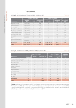 Estruturadores
                               R ANKINGS DE 2011




                                                   Ranking de Estruturadores de FIDC por Montante Emitido em 2011	                                                                              Tabela 33
Finanças Estruturadas | 2012




                                                                                                 1/1/2011 – 31/12/2011                             1/1/2010 – 31/12/2010                    Mudança na
                                                                                         Montante                     Participação                                  Participação            participação
                                                       Estruturador                                      Posição                               Posição                                           (%)
                                                                                           (R$)                            (%)                                           (%)
                                                       Banco BTG Pactual                5.736.432.995       1             28,4                      6                    5,7                    22,7
                                                       Banco Votorantim                 3.861.465.379       2             19,1                      2                   18,2                    0,9
                                                       Banco Itaú BBA                   2.798.391.692       3             13,8                      3                   12,3                    1,6
                                                       Banco Bradesco BBI               1.502.303.556       4             7,4                       7                    4,0                    3,4
                                                       BB Banco de Investimento         1.289.703.556       5             6,4                       5                    6,9                    -0,5
                                                       Caixa Econômica Federal          1.216.203.556       6             6,0                        -                    -                     6,0
                                                       Banco Santander (Brasil)         1.216.203.556       7             6,0                       1                   23,6                   -17,6
                                                       Banco BVA                        756.884.639         8             3,7                       9                    3,0                    0,7
                                                       BICBanco                         327.948.351         9             1,6                       12                   1,7                    -0,1
                                                       Angá Adnministração de
                                                                                        218.093.695         10            1,1                        -                    -                     1,1
                                                       Recursos
                                                       Dez maiores                  18.923.630.975                       93,5               13.298.459.464              89,0                    4,6
                                                       Total                        20.232.825.072                       100,0              14.946.488.320              100,0        




                                                   Ranking de Estruturadores de FIDC por Número de Operações em 2011	                                                                           Tabela 34


                                                                                                        1/1/2011 – 31/12/2011                             1/1/2010 – 31/12/2010           Mudança na
                                                                                            Número de                                                                Participação         participação
                                                       Estruturador                                        Posição       Participação (%)                Posição                               (%)
                                                                                            Operações                                                                     (%)
                                                       Tercon Consultoria Empresarial           11               1               17,2                      1             21,7                   -4,6
                                                       PETRA Personal Trader CTVM               10               2               15,6                      3              7,3                    8,4
                                                       Banco BTG Pactual                         6               3                9,4                      2             10,1                   -0,8
                                                       Banco Itaú BBA                            5               4                7,8                      7              2,9                    4,9
                                                       Integral Trust Serviços
                                                                                                 3               5                4,7                      9              2,9                    1,8
                                                       Financeiros
                                                       Banco Votorantim                          2               6                3,1                      4              5,8                   -2,7
                                                       Banco Bradesco BBI                        2               7                3,1                      14             1,5                    1,7
                                                       BB Banco de Investimento                  2               8                3,1                      6              4,4                   -1,2
                                                       Banco BVA                                 2               9                3,1                      10             2,9                    0,2
                                                       BICBanco                                  2               10               3,1                      16             1,5                    1,7
                                                       Dez maiores                              45                               70,3                      45            65,2                    5,1
                                                       Total                                    64                               100,0                     69           100,0            



                                                   Critério: Ordenam os Estruturadores de FIDC com base no montante emitido e no número de operações realizadas
                                                   durante o ano de 2011. Quando duas ou mais instituições estruturam conjuntamente um mesmo fundo, o crédito
                                                   é atribuído integralmente a todas as ins­ ituições. Os rankings consideram apenas as operações efetivamente
                                                                                              t
                                                   realizadas, através de sua primeira emissão, durante o ano de 2011.




                                                                                                                                                                                                            |   93
 