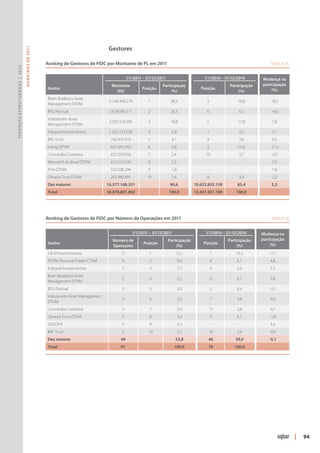 Gestores
                               R ANKINGS DE 2011




                                                   Ranking de Gestores de FIDC por Montante de PL em 2011	                                                                             Tabela 35
Finanças Estruturadas | 2012




                                                                                                 1/1/2011 – 31/12/2011                         1/1/2010 – 31/12/2010             Mudança na
                                                                                       Montante                     Participação                            Participação         participação
                                                       Gestor                                            Posição                              Posição                                 (%)
                                                                                         (R$)                            (%)                                     (%)
                                                       Bram Bradesco Asset
                                                                                      5.149.440.279         1             28,5                  5               10,0                    18,5
                                                       Management DTVM
                                                       BTG Pactual                    3.678.090.111         2             20,3                  6                6,3                    14,0
                                                       Votorantim Asset
                                                                                      3.392.529.285         3             18,8                  1               17,0                    1,8
                                                       Management DTVM
                                                       Integral Investimentos         1.252.733.028         4             6,9                   7                4,2                    2,7
                                                       BRL Trust                      742.419.315           5             4,1                   9                3,6                    0,5
                                                       Intrag DTVM                    681.692.943           6             3,8                   2               15,0                   -11,2
                                                       Concórdia Corretora            437.259.566           7             2,4                   10               2,7                    -0,3
                                                       Mercantil do Brasil DTVM       415.516.539           8             2,3                    -                   -                  2,3
                                                       Pine DTVM                      333.506.294           9             1,8                    -                   -                  1,8
                                                       Oliveira Trust DTVM            293.980.991           10            1,6                   8                3,9                    -2,2
                                                       Dez maiores                   16.377.168.351                       90,6          10.632.855.159          85,4                    5,2
                                                       Total                         18.079.001.002                      100,0          12.451.501.190         100,0            




                                                   Ranking de Gestores de FIDC por Número de Operações em 2011	                                                                         Tabela 36


                                                                                                    1/1/2011 – 31/12/2011                       1/1/2010 – 31/12/2010              Mudança na
                                                                                        Número de                        Participação                      Participação            participação
                                                       Gestor                                             Posição                              Posição                                  (%)
                                                                                        Operações                             (%)                               (%)
                                                       J & M Investimentos                  11                  1            12,1                    1         19,2                    -7,1
                                                       PETRA Personal Trader CTVM            9                  2               9,9                  6          5,1                    4,8
                                                       Integral Investimentos                7                  3               7,7                  9          2,6                    5,1
                                                       Bram Bradesco Asset
                                                                                             5                  4               5,5                  4          5,1                    0,4
                                                       Management DTVM
                                                       BTG Pactual                           3                  5               3,3                  2          6,4                    -3,1
                                                       Votorantim Asset Management
                                                                                             3                  6               3,3                  7          3,8                    -0,5
                                                       DTVM
                                                       Concórdia Corretora                   3                  7               3,3              11             2,6                    0,7
                                                       Oliveira Trust DTVM                   3                  8               3,3                  5          5,1                    -1,8
                                                       SOCOPA                                3                  9               3,3                  -           -                     3,3
                                                       BRL Trust                             2              10                  2,2              10             2,6                    -0,4
                                                       Dez maiores                          49                              53,8                 46            59,0                    -5,1
                                                       Total                                91                              100,0                78           100,0         




                                                                                                                                                                                                    |   94
 