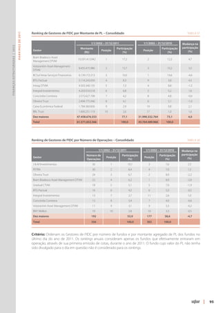 Ranking de Gestores de FIDC por Montante de PL – Consolidado	                                                                      Tabela 37
                               R ANKINGS DE 2011




                                                                                                 1/1/2002 – 31/12/2011                               1/1/2002 – 31/12/2010       Mudança na
Finanças Estruturadas | 2012




                                                                                        Montante                           Participação                           Participação   participação
                                                   Gestor                                                 Posição                                    Posição                          (%)
                                                                                          (R$)                                  (%)                                    (%)
                                                   Bram Bradesco Asset
                                                                                       10.591.413.942        1                 17,2                    2              12,5             4,7
                                                   Management DTVM
                                                   Votorantim Asset Management
                                                                                       8.455.475.986         2                 13,7                    3              10,2             3,5
                                                   DTVM
                                                   BCSul Verax Serviços Financeiros    6.139.172.213         3                 10,0                    1              14,6            -4,6
                                                   BTG Pactual                         5.114.243.050         4                 8,3                     9               3,8             4,5
                                                   Intrag DTVM                         4.503.340.135         5                 7,3                     4               8,8            -1,5
                                                   Integral Investimentos              4.203.016.518         6                 6,8                     5               5,2             1,6
                                                   Concórdia Corretora                 2.572.627.708         7                 4,2                     8               4,8            -0,6
                                                   Oliveira Trust                      2.494.775.046         8                 4,1                     6               5,1            -1,0
                                                   Caixa Econômica Federal             1.784.360.836         9                 2,9                     19              0,8             2,1
                                                   BRL Trust                           1.600.251.119        10                 2,6                     17              1,0             1,6
                                                   Dez maiores                        47.458.676.553                          77,1             31.990.332.764         73,1            4,0
                                                   Total                              61.571.852.566                          100,0            43.764.489.966        100,0         




                                                   Ranking de Gestores de FIDC por Número de Operações – Consolidado	                                                                 Tabela 38


                                                                                                        1/1/2002 – 31/12/2011                         1/1/2002 – 31/12/2010    Mudança na
                                                                                             Número de                        Participação                      Participação   participação
                                                   Gestor                                                        Posição                             Posição                        (%)
                                                                                             Operações                             (%)                               (%)
                                                   J & M Investimentos                            36               1                  10,1              3            7,6              2,5
                                                   PETRA                                          30               2                  8,4               4            7,0              1,5
                                                   Oliveira Trust                                 24               3                  6,7               2            8,9              -2,2
                                                   Bram Bradesco Asset Management DTVM            22               4                  6,2               1            8,9              -2,8
                                                   Gradual CTVM                                   18                5                 5,1               5            7,0              -1,9
                                                   BTG Pactual                                    16                6                 4,5               6            5,0              -0,5
                                                   Integral Investimentos                         13                7                 3,7               11           2,6              1,0
                                                   Concórdia Corretora                            12                8                 3,4               7            4,0              -0,6
                                                    Votorantim Asset Management DTVM              11                9                 3,1               9            3,3              -0,2
                                                    BNY Mellon                                    10               10                 2,8               10           3,3              -0,5
                                                    Dez maiores                                  192                                  53,9             177          58,6              -4,7
                                                    Total                                        356                                 100,0             302          100,0      



                                                   Critério: Ordenam os Gestores de FIDC por número de fundos e por montante agregado de PL dos fundos no
                                                   último dia do ano de 2011. Os rankings anuais consideram apenas os fundos que efetivamente entraram em
                                                   operação, através de sua primeira emissão de cotas, durante o ano de 2011. O fundo cujo valor do PL não tenha
                                                   sido divulgado para o dia em questão não é considerado para os rankings.




                                                                                                                                                                                                  |   95
 