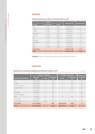 Emissões
                               R ANKINGS DE 2011




                                                                                    Ranking de Emissões de CRI por Montante Emitido em 2011	                                              Tabela 41
Finanças Estruturadas | 2012




                                                                                                                 Título
                                                                                                                                                             Montante (R$)         Participação (%)
                                                                                     Emissor             Emissão/Série                    Classe
                                                                                     Gaia                       4ª / 31ª                  Sênior              1.862.056.928              13,7
                                                                                     Cibrasec               2ª / 166ª                     Única                 688.821.167              5,1
                                                                                     Cibrasec                2ª / 158ª                    Única                 500.000.000              3,7
                                                                                     RB Capital                 1ª / 73ª                  Única                 350.000.000              2,6
                                                                                     Cibrasec                2ª / 165ª                    Única                 317.069.680              2,3
                                                                                     Gaia                       5ª / 9ª                   Única                 300.000.000              2,2
                                                                                     RB Capital                 1ª / 56ª                  Única                 276.000.000              2,0
                                                                                     Brazil Realty              1ª / 1ª                   Única                 270.000.000              2,0
                                                                                     PDG                        3ª / 7ª                   Única                 252.625.614              1,9
                                                                                     PDG                        1ª / 15ª                  Única                 250.000.000              1,8
                                                                                     Dez maiores                                                             5.066.573.389               37,3
                                                                                     Total                                                                   13.579.812.801             100,0



                                                                                    Critério: Ordena os CRI por montante emitido durante o ano de 2011.




                                                   	                                Emissores

                                                   Ranking de Securitizadoras Imobiliárias por Montante Emitido em 2011	                                                                  Tabela 42


                                                                                                1/1/2011 – 31/12/2011                               1/1/2010 – 31/12/2010              Mudança na
                                                                                      Montante                             Participação                             Participação       participação
                                                       Securitizadora Imobiliária                        Posição                                   Posição                                  (%)
                                                                                        (R$)                                    (%)                                      (%)
                                                       Gaia                          3.119.625.184          1                  23,0                  3                  14,9               8,1
                                                       Cibrasec                      3.081.884.396          2                  22,7                  4                  10,0               12,7
                                                       Brazilian Securities          2.694.254.348          3                  19,8                  1                  42,5              -22,6
                                                       Grupo RB Capital              2.427.507.668          4                  17,9                  2                  18,2               -0,3
                                                       PDG                           1.359.968.153          5                  10,0                  5                   9,3               0,7
                                                       Brazil Realty                 270.000.000            6                  2,0                    -                   -                2,0
                                                       Nova Securitização            114.533.702            7                  0,8                    -                   -                0,8
                                                       Pátria                        110.000.000            8                  0,8                   10                  0,0               0,8
                                                       Polo Capital                  105.427.990            9                  0,8                    -                   -                0,8
                                                       Plural Capital                 90.238.028           10                  0,7                    -                   -                0,7
                                                       Dez Maiores                  13.373.439.469                            98,5              8.492.492.074          100,0               -1,5
                                                       Total                        13.579.812.800                            100,0             8.493.992.074          100,0




                                                                                                                                                                                                      |   99
 