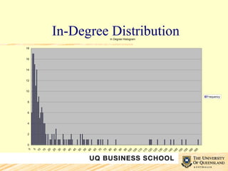 In-Degree Distribution 
