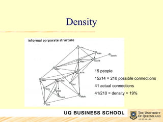 Density 15 people 15x14 = 210 possible connections 41 actual connections 41/210 = density = 19% 