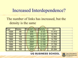 Increased Interdependence? The number of links has increased, but the density is the same 