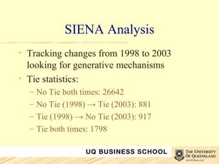 SIENA Analysis Tracking changes from 1998 to 2003 looking for generative mechanisms Tie statistics: No Tie both times: 26642 No Tie (1998) -> Tie (2003): 881 Tie (1998) -> No Tie (2003): 917 Tie both times: 1798 