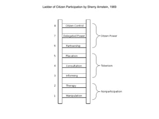 Ladder of Citizen Participation by Sherry Arnstein, 1969
 