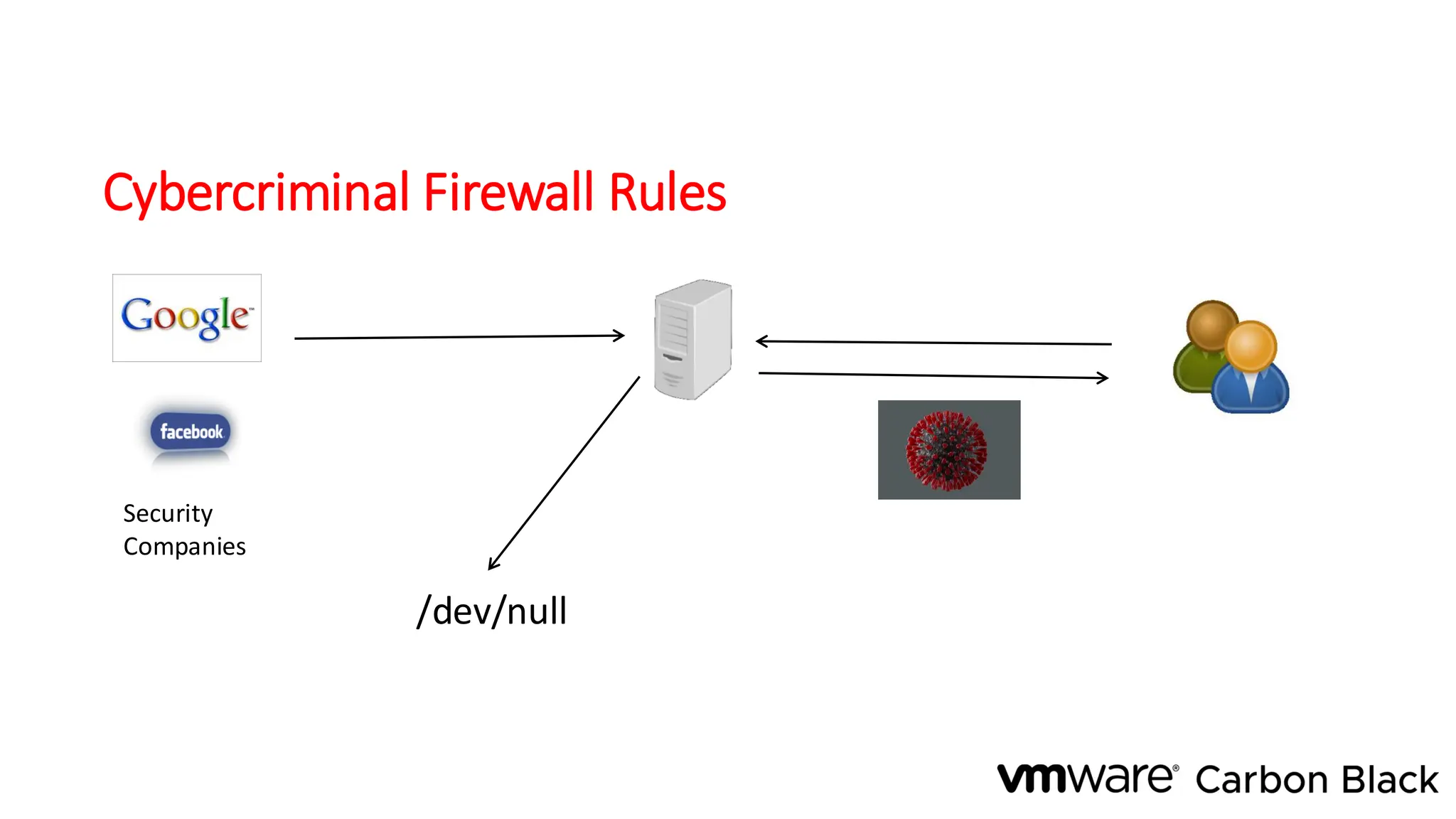 Cybercriminal Firewall Rules
/dev/null
Security
Companies
 