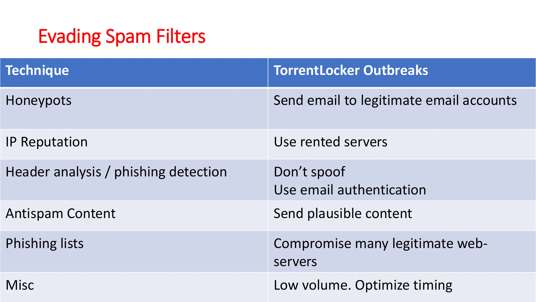 Evading Spam Filters
Technique TorrentLocker Outbreaks
Honeypots Send email to legitimate email accounts
IP Reputation Use rented servers
Header analysis / phishing detection Don’t spoof
Use email authentication
Antispam Content Send plausible content
Phishing lists Compromise many legitimate web-
servers
Misc Low volume. Optimize timing
 