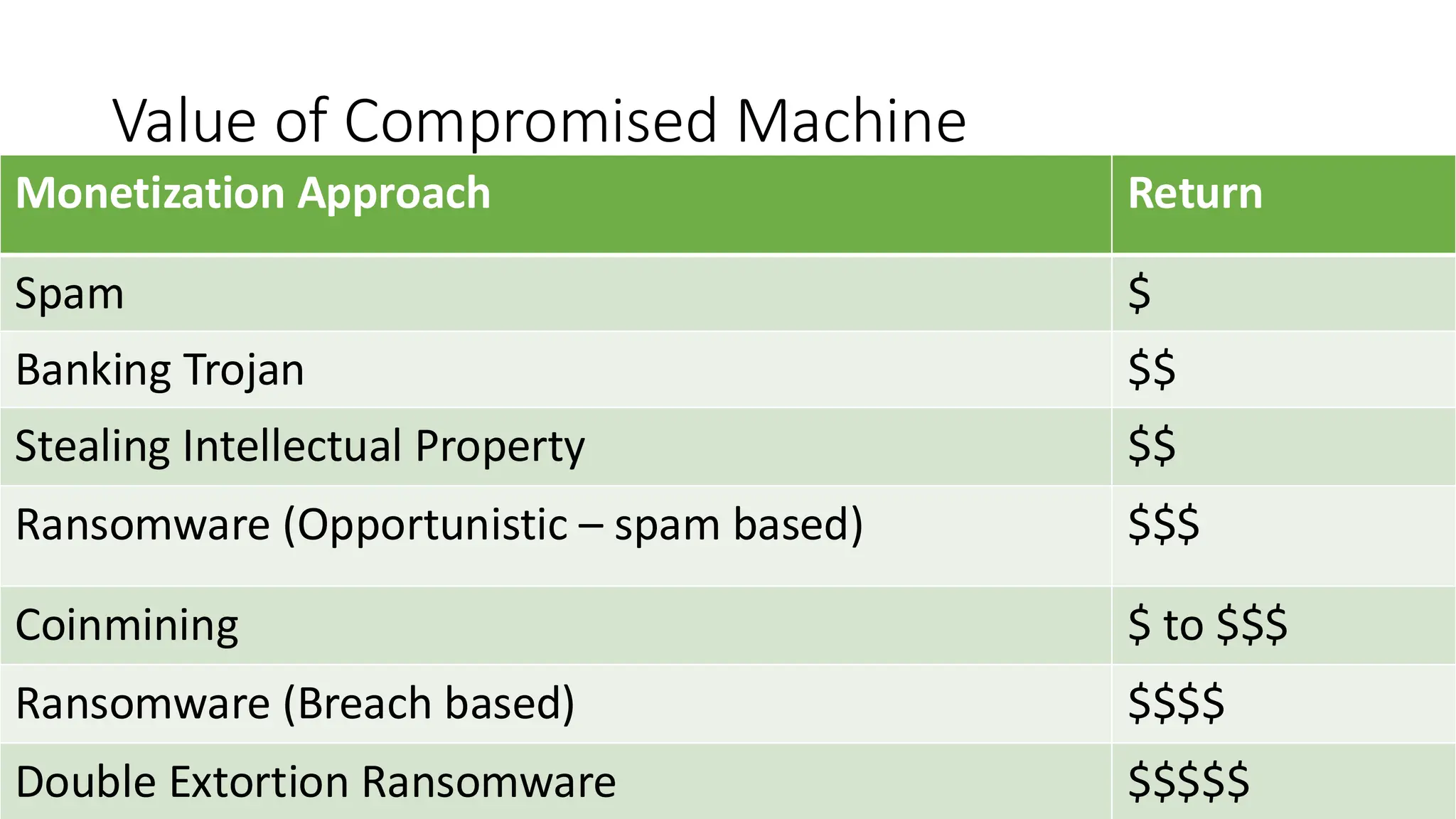 Value of Compromised Machine
Monetization Approach Return
Spam $
Banking Trojan $$
Stealing Intellectual Property $$
Ransomware (Opportunistic – spam based) $$$
Coinmining $ to $$$
Ransomware (Breach based) $$$$
Double Extortion Ransomware $$$$$
 