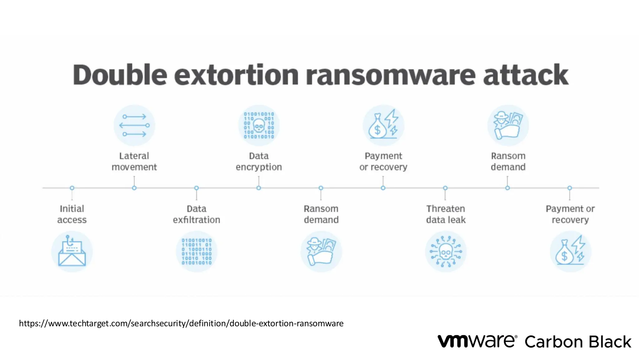 https://www.techtarget.com/searchsecurity/definition/double-extortion-ransomware
 