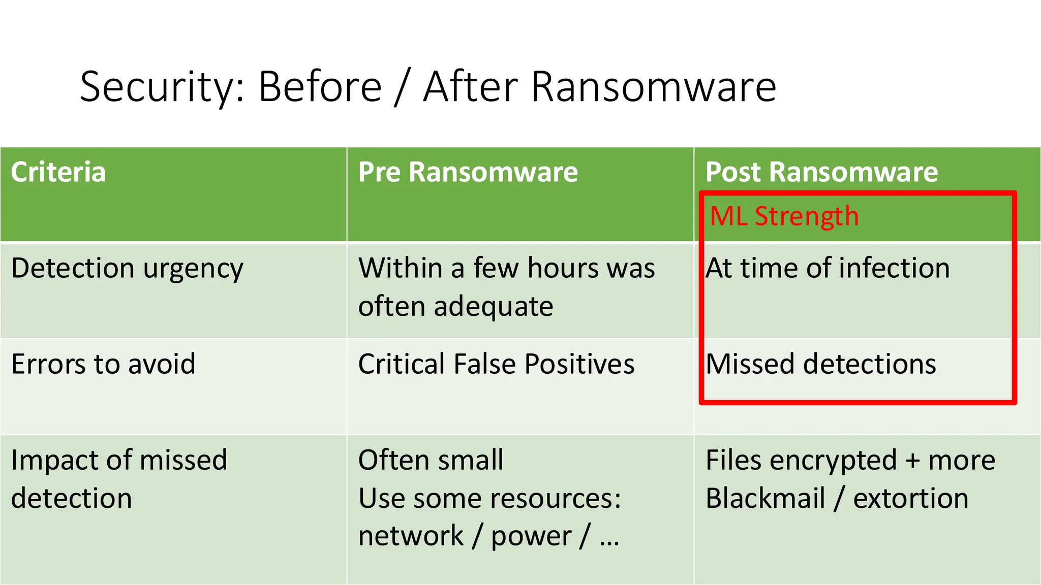 Security: Before / After Ransomware
Criteria Pre Ransomware Post Ransomware
Detection urgency Within a few hours was
often adequate
At time of infection
Errors to avoid Critical False Positives Missed detections
Impact of missed
detection
Often small
Use some resources:
network / power / …
Files encrypted + more
Blackmail / extortion
ML Strength
 