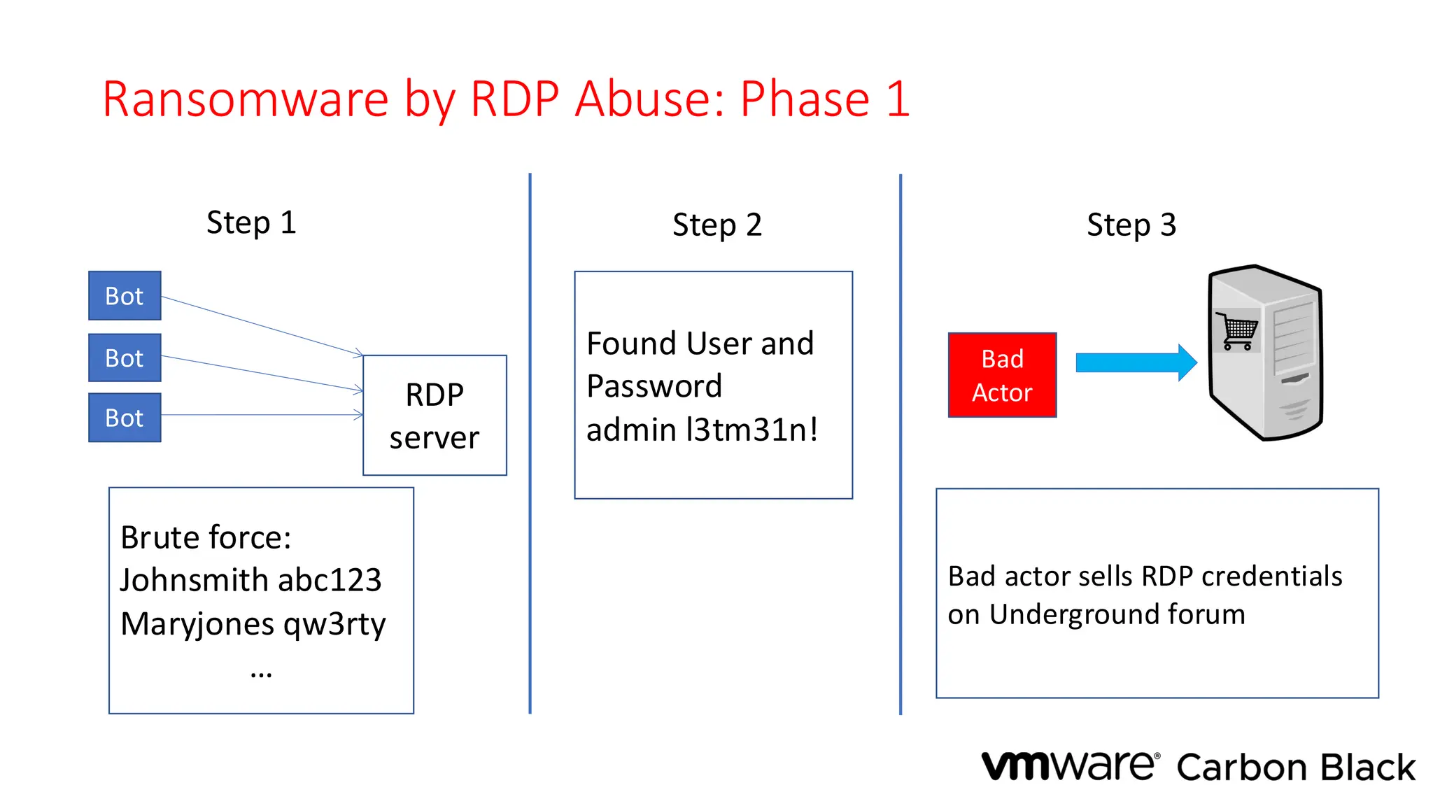 Ransomware by RDP Abuse: Phase 1
Step 1
RDP
server
Brute force:
Johnsmith abc123
Maryjones qw3rty
…
Bot
Step 2
Found User and
Password
admin l3tm31n!
Bot
Bot
Step 3
Bad actor sells RDP credentials
on Underground forum
Bad
Actor
 