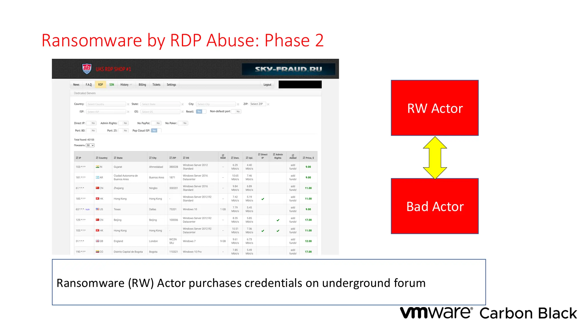Ransomware by RDP Abuse: Phase 2
Ransomware (RW) Actor purchases credentials on underground forum
Bad Actor
RW Actor
 