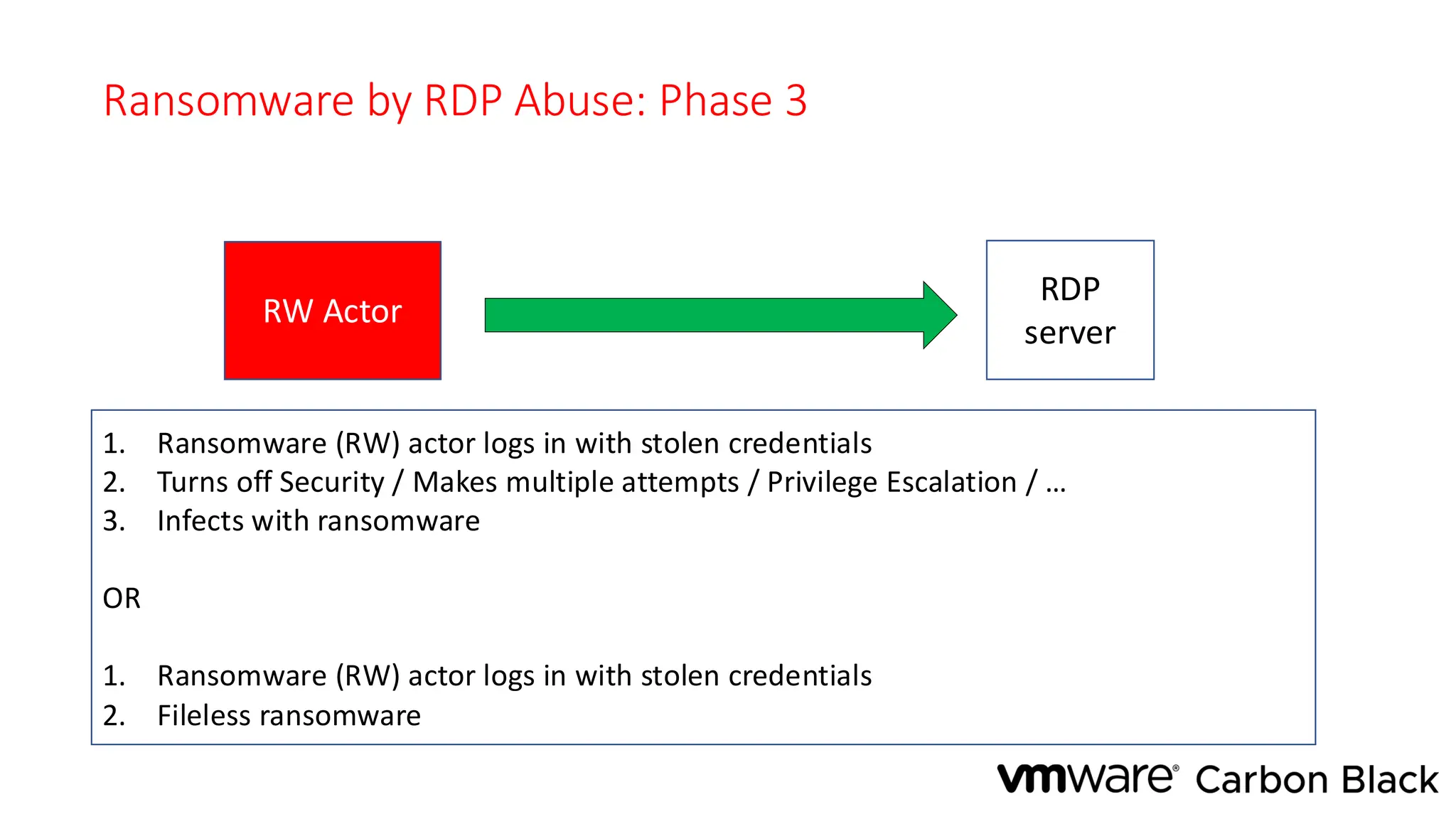 Ransomware by RDP Abuse: Phase 3
RDP
server
1. Ransomware (RW) actor logs in with stolen credentials
2. Turns off Security / Makes multiple attempts / Privilege Escalation / …
3. Infects with ransomware
OR
1. Ransomware (RW) actor logs in with stolen credentials
2. Fileless ransomware
RW Actor
 
