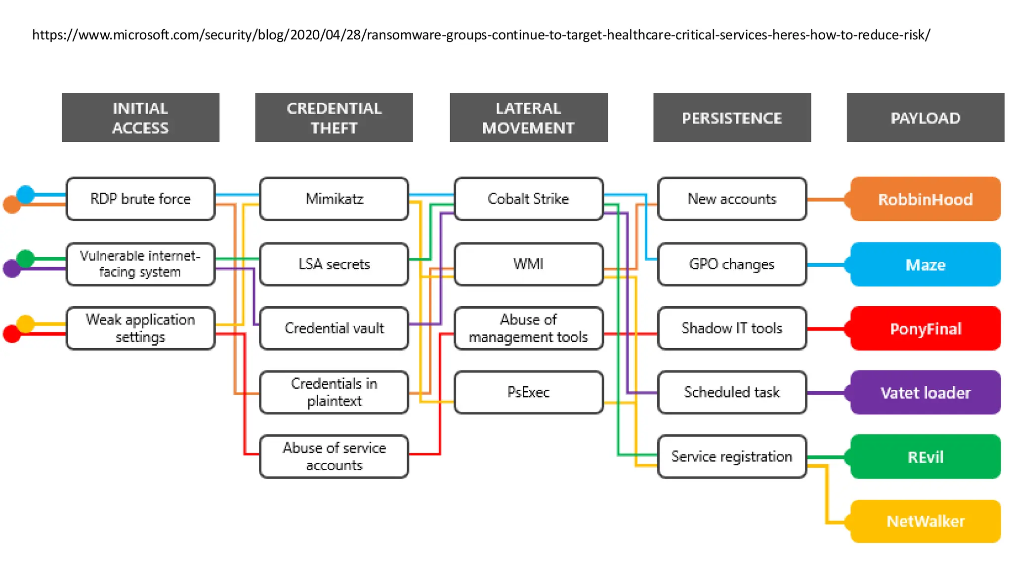 https://www.microsoft.com/security/blog/2020/04/28/ransomware-groups-continue-to-target-healthcare-critical-services-heres-how-to-reduce-risk/
 