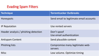 Evading Spam Filters
Technique TorrentLocker Outbreaks
Honeypots Send email to legitimate email accounts
IP Reputation Use rented servers
Header analysis / phishing detection Don’t spoof
Use email authentication
Antispam Content Send plausible content
Phishing lists Compromise many legitimate web-
servers
Misc Low volume. Optimize timing
 