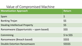 Value of Compromised Machine
Monetization Approach Return
Spam $
Banking Trojan $$
Stealing Intellectual Property $$
Ransomware (Opportunistic – spam based) $$$
Coinmining $ to $$$
Ransomware (Breach based) $$$$
Double Extortion Ransomware $$$$$
 