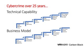 Technical Capability
1999
Melissa
Virus
2002
Spamming
2005
Botnets
2007
Webthreats
2010 Zeus:
Banking
Trojan
2017 Fileless
/ Living off
the Land
2011
Blackhole:
Exploit Kits
2014
CryptoLocker:
Ransomware
2016: Cridex:
Breach based
Ransomware
2017
Coinminer
2019
Ransomware
as a Service
(RaaS)
2021 RaaS
double
extortion
Business Model
Cybercrime over 25 years…
 