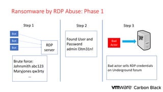 Ransomware by RDP Abuse: Phase 1
Step 1
RDP
server
Brute force:
Johnsmith abc123
Maryjones qw3rty
…
Bot
Step 2
Found User and
Password
admin l3tm31n!
Bot
Bot
Step 3
Bad actor sells RDP credentials
on Underground forum
Bad
Actor
 