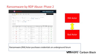 Ransomware by RDP Abuse: Phase 2
Ransomware (RW) Actor purchases credentials on underground forum
Bad Actor
RW Actor
 