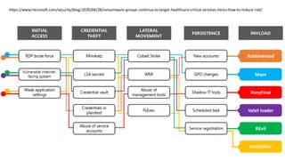 https://www.microsoft.com/security/blog/2020/04/28/ransomware-groups-continue-to-target-healthcare-critical-services-heres-how-to-reduce-risk/
 