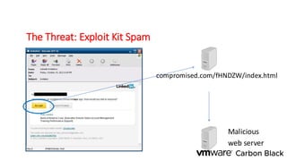 compromised.com/fHNDZW/index.html
Malicious
web server
The Threat: Exploit Kit Spam
 