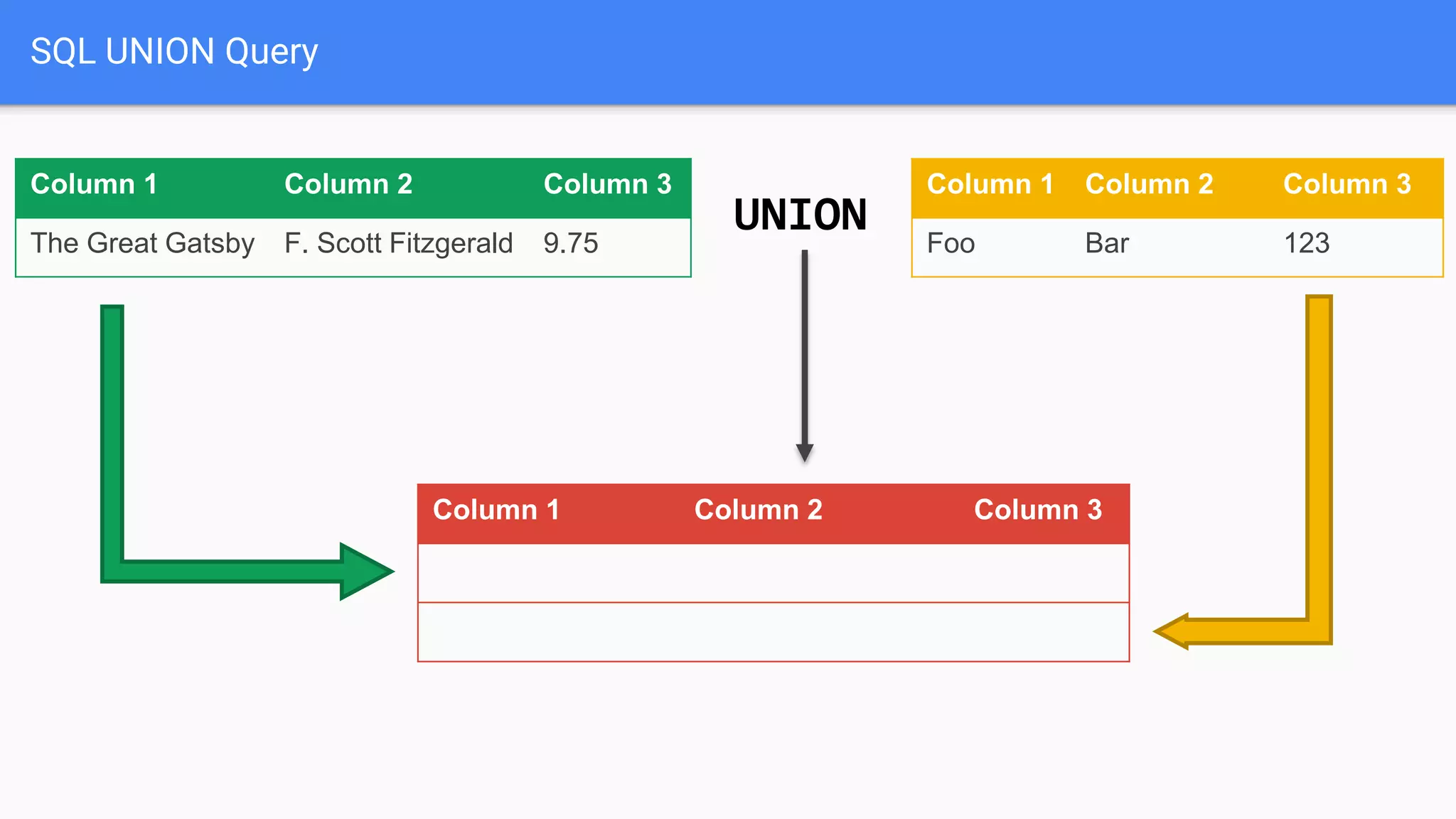 SQL UNION Query
Column 1 Column 2 Column 3
The Great Gatsby F. Scott Fitzgerald 9.75
Column 1 Column 2 Column 3
Foo Bar 123
Column 1 Column 2 Column 3
The Great Gatsby F. Scott Fitzgerald 9.75
Foo Bar 123
UNION
 