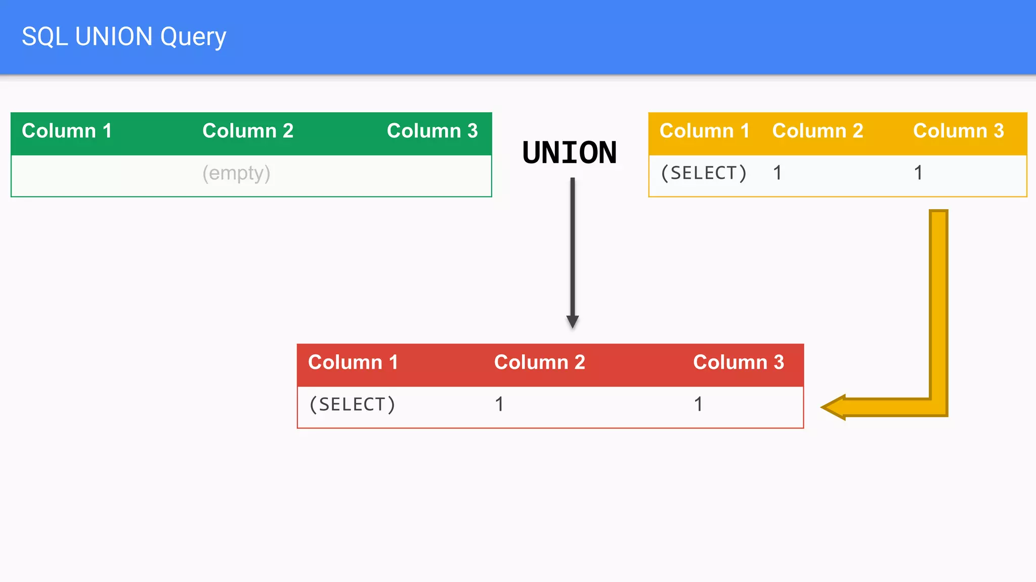 SQL UNION Query
Column 1 Column 2 Column 3
(empty)
Column 1 Column 2 Column 3
(SELECT) 1 1
Column 1 Column 2 Column 3
(SELECT) 1 1
UNION
 