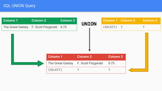 SQL UNION Query
Column 1 Column 2 Column 3
The Great Gatsby F. Scott Fitzgerald 9.75
Column 1 Column 2 Column 3
(SELECT) 1 1
Column 1 Column 2 Column 3
The Great Gatsby F. Scott Fitzgerald 9.75
(SELECT) 1 1
UNION
 