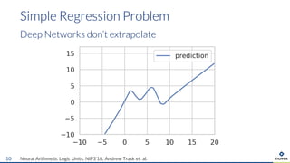 Simple Regression Problem
Deep Networks don’t extrapolate
Neural Arithmetic Logic Units, NIPS'18, Andrew Trask et. al.10
 