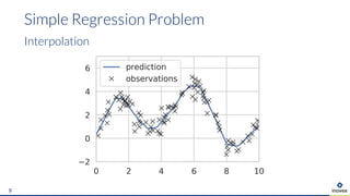 Simple Regression Problem
Interpolation
9
 