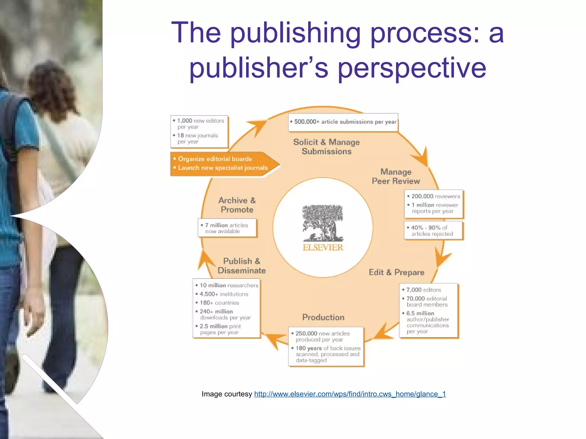 The publishing process: a
publisher’s perspective

Image courtesy http://www.elsevier.com/wps/find/intro.cws_home/glance_1

Name of presentation Month 2008

 