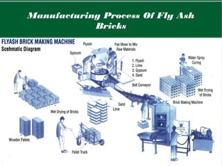Manufacturing Process Of Fly Ash
Bricks
 