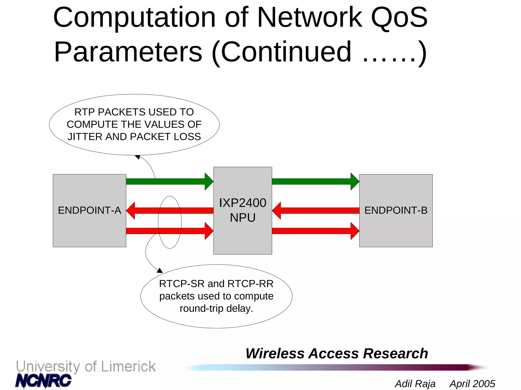 Wireless Access Research
Adil Raja April 2005
Computation of Network QoS
Parameters (Continued ……)
IXP2400
NPU
RTCP-SR and RTCP-RR
packets used to compute
round-trip delay.
ENDPOINT-A ENDPOINT-B
RTP PACKETS USED TO
COMPUTE THE VALUES OF
JITTER AND PACKET LOSS
 