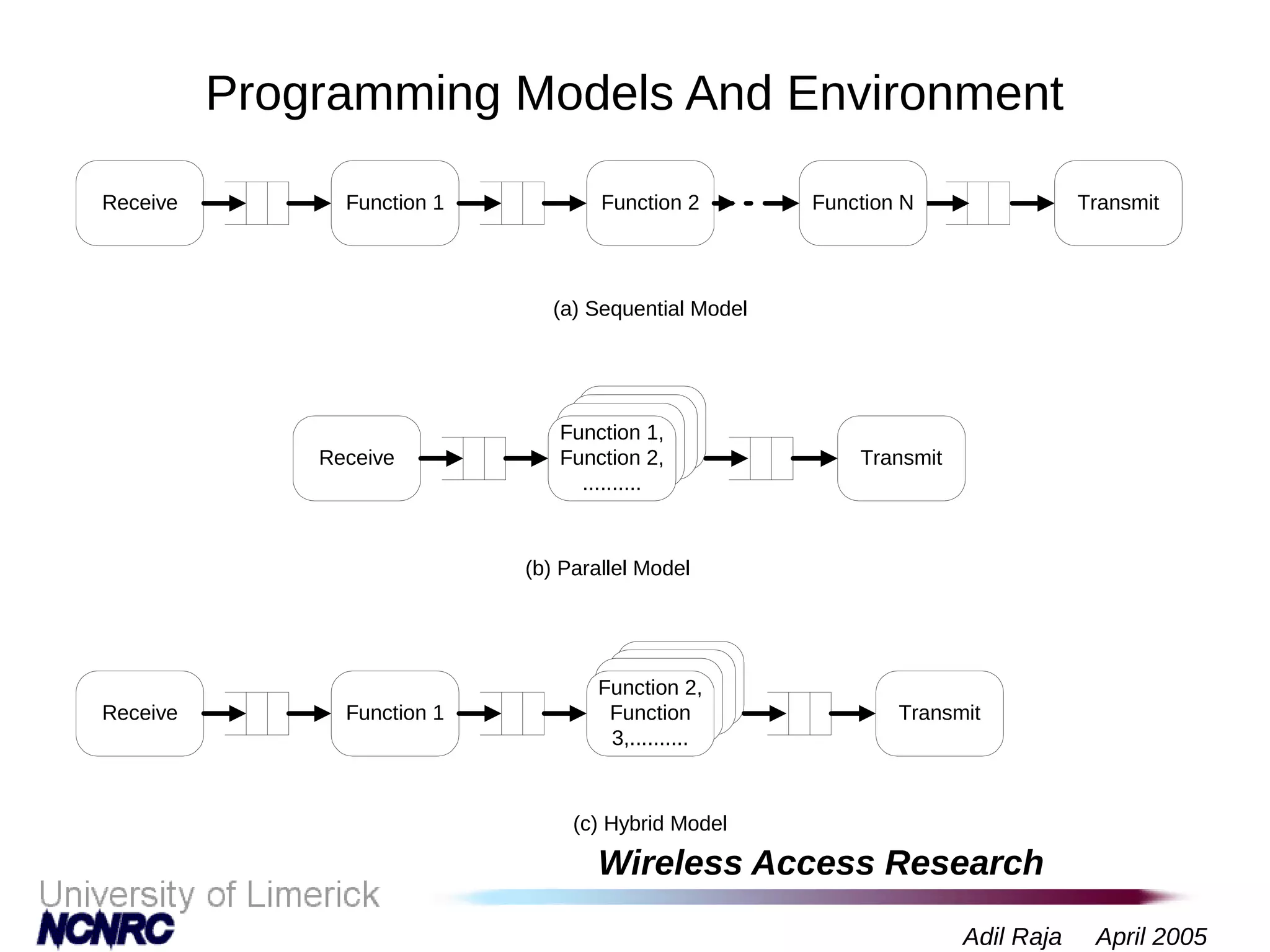 Wireless Access Research
Adil Raja April 2005
Programming Models And Environment
Receive TransmitFunction NFunction 2Function 1
Transmit
Function 1,
Function 2,
..........
Receive
Receive Transmit
Function 2,
Function
3,..........
Function 1
(a) Sequential Model
(b) Parallel Model
(c) Hybrid Model
 
