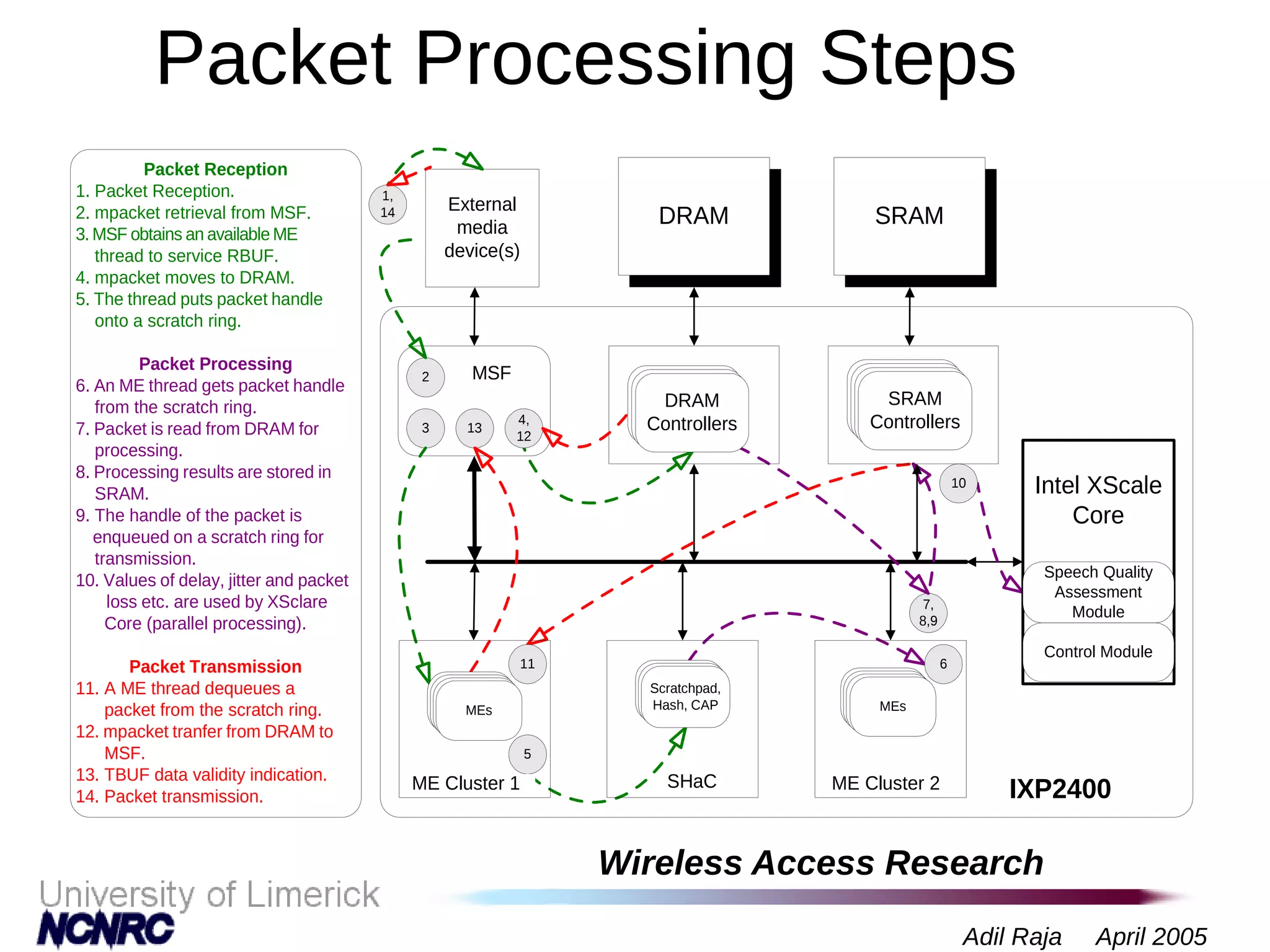 Wireless Access Research
Adil Raja April 2005
Packet Processing Steps
External
media
device(s)
DRAM SRAM
1,
14
7,
8,9
DRAM
Controllers
SRAM
Controllers
IXP2400
3
2
4,
12
13
MSF
Scratchpad,
Hash, CAP
SHaC
10 Intel XScale
Core
Packet Reception
1. Packet Reception.
2. mpacket retrieval from MSF.
3. MSF obtains an available ME
thread to service RBUF.
4. mpacket moves to DRAM.
5. The thread puts packet handle
onto a scratch ring.
Packet Processing
6. An ME thread gets packet handle
from the scratch ring.
7. Packet is read from DRAM for
processing.
8. Processing results are stored in
SRAM.
9. The handle of the packet is
enqueued on a scratch ring for
transmission.
10. Values of delay, jitter and packet
loss etc. are used by XSclare
Core (parallel processing).
Packet Transmission
11. A ME thread dequeues a
packet from the scratch ring.
12. mpacket tranfer from DRAM to
MSF.
13. TBUF data validity indication.
14. Packet transmission.
Speech Quality
Assessment
Module
Control Module
MEs
5
11
ME Cluster 1
6
MEs
ME Cluster 2
 