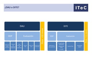 ¿DAU o DITE?




                                DAU                                                                                        DITE




                                                                           Plazo: >10 meses




                                                                                                                                                             Plazo: >12 meses
       DDP                             Evaluación                                                DDP                            Evaluación


                                                                                                               Pla particular
              Criterios      Plan                                                                               evaluación
Definición
                 de       particular   Control   Visitas de   Informe de                       Definición y                                     Evaluation
 y usos                                                                                                        (adaptación       Control Plan
             proyecto y       de        Plan        obra      evaluación                      usos previstos                                      report
previstos                                                                                                         ETAG
             ejecución    evaluación
                                                                                                                 o CUAP)
 