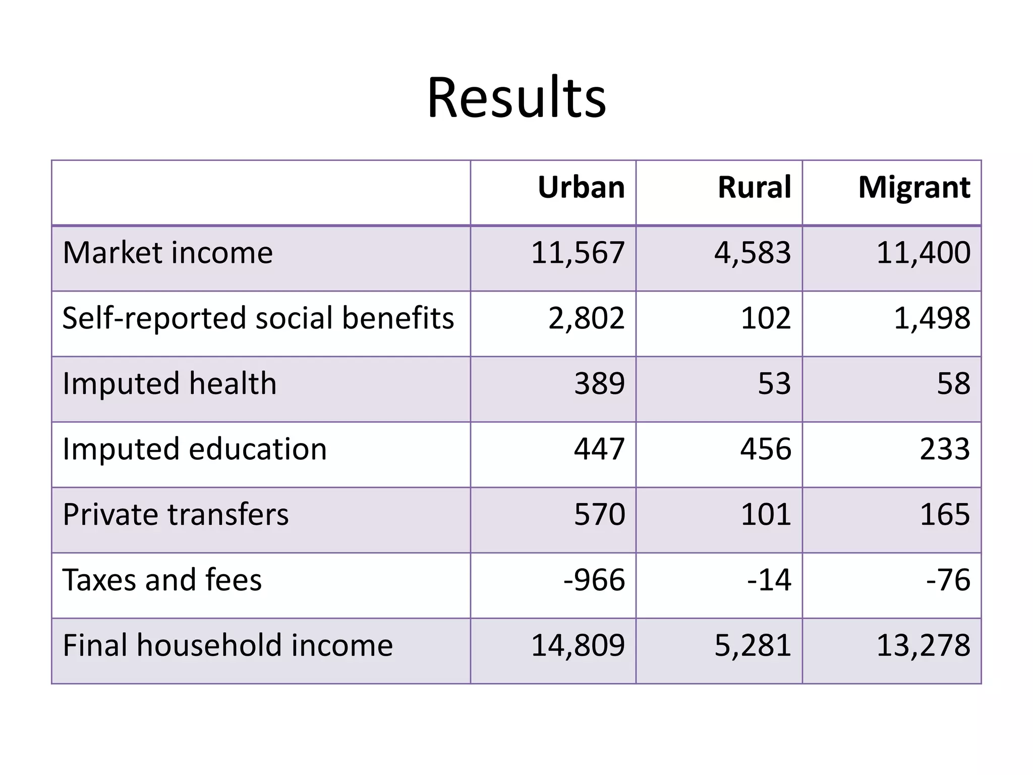 Results 
Urban Rural Migrant 
Market income 11,567 4,583 11,400 
Self-reported social benefits 2,802 102 1,498 
Imputed health 389 53 58 
Imputed education 447 456 233 
Private transfers 570 101 165 
Taxes and fees -966 -14 -76 
Final household income 14,809 5,281 13,278 
 