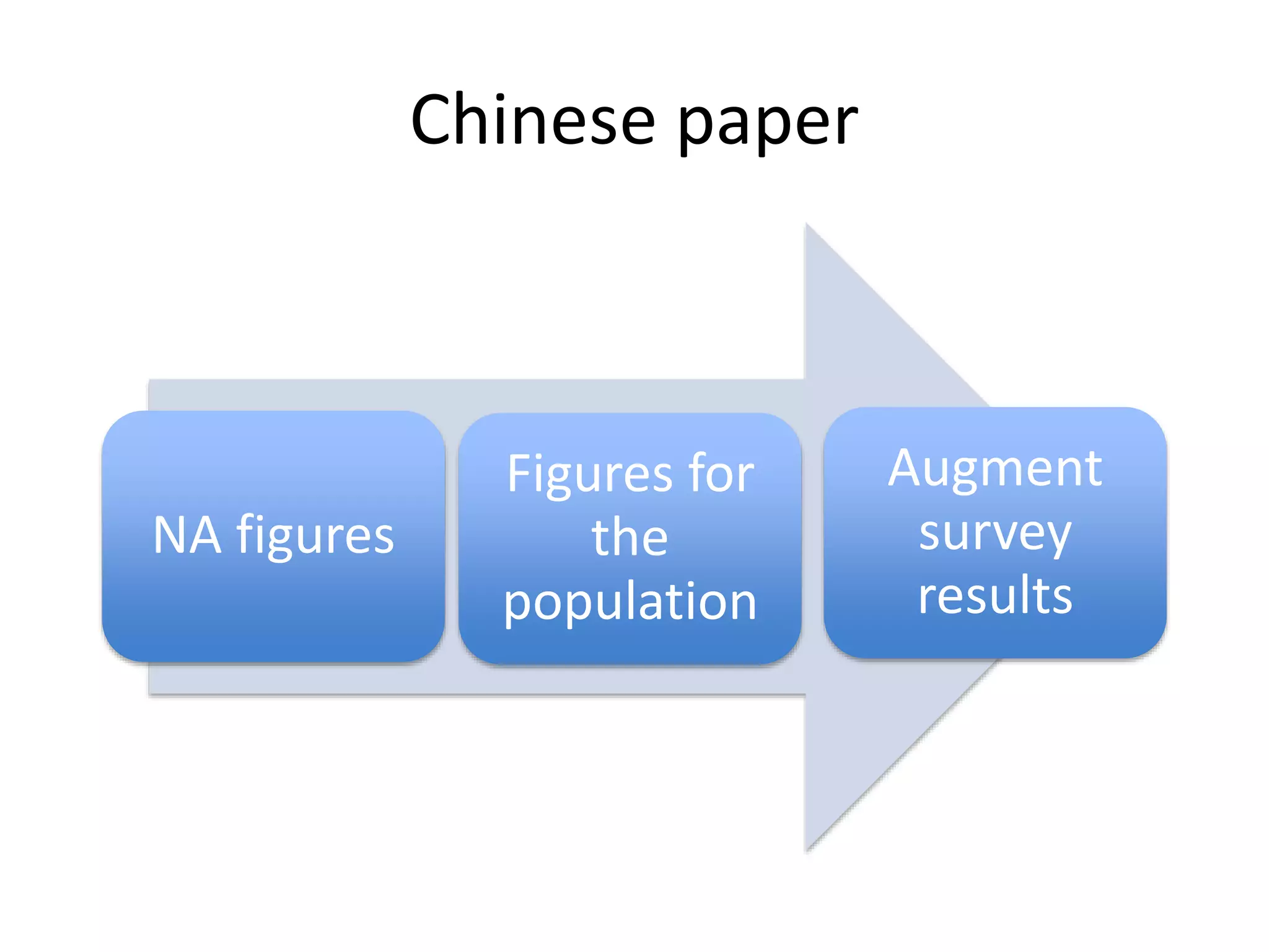 Chinese paper 
NA figures 
Augment 
survey 
results 
Figures for 
the 
population 
 