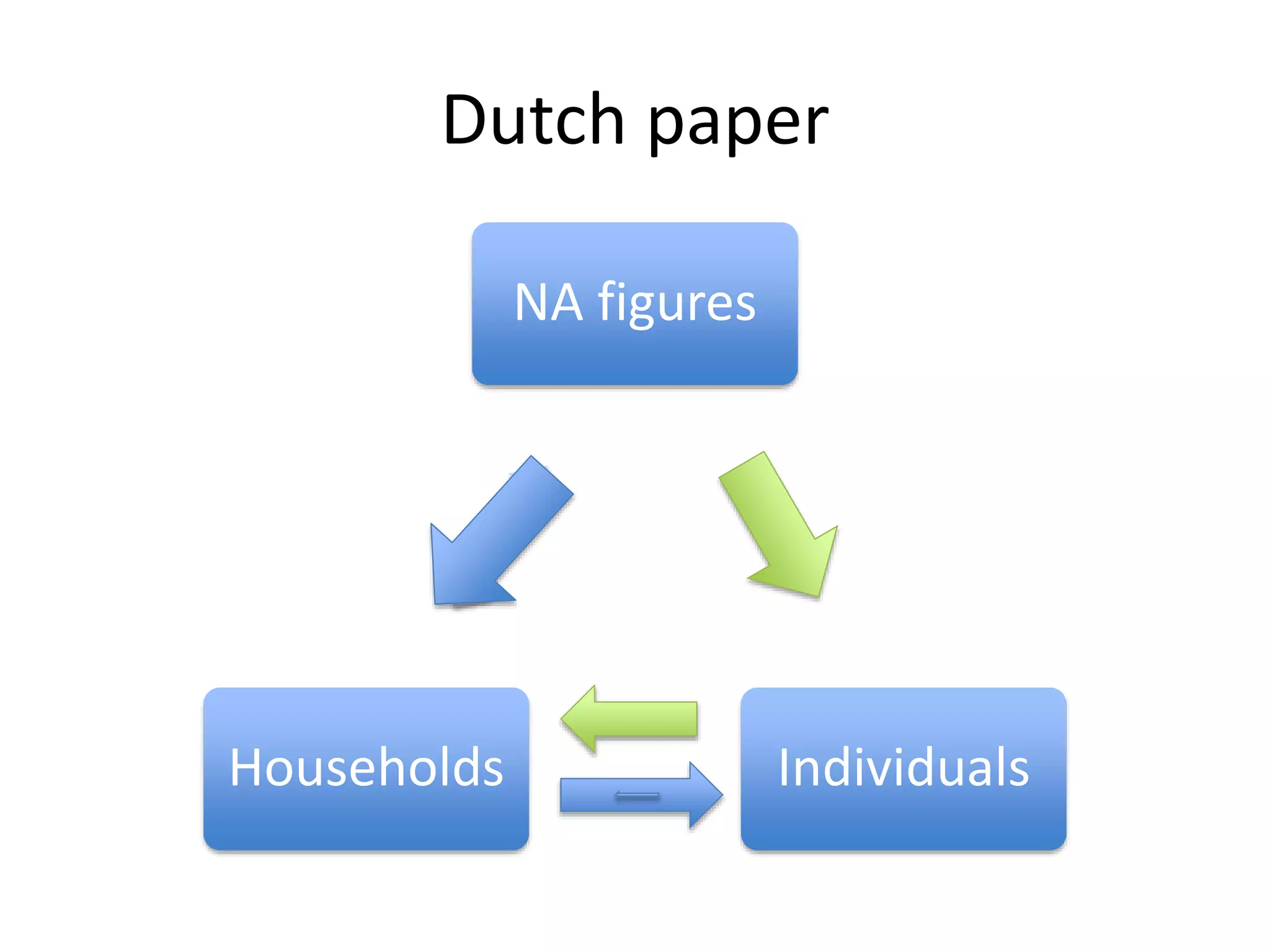 Dutch paper 
NA figures 
Households Individuals 
 