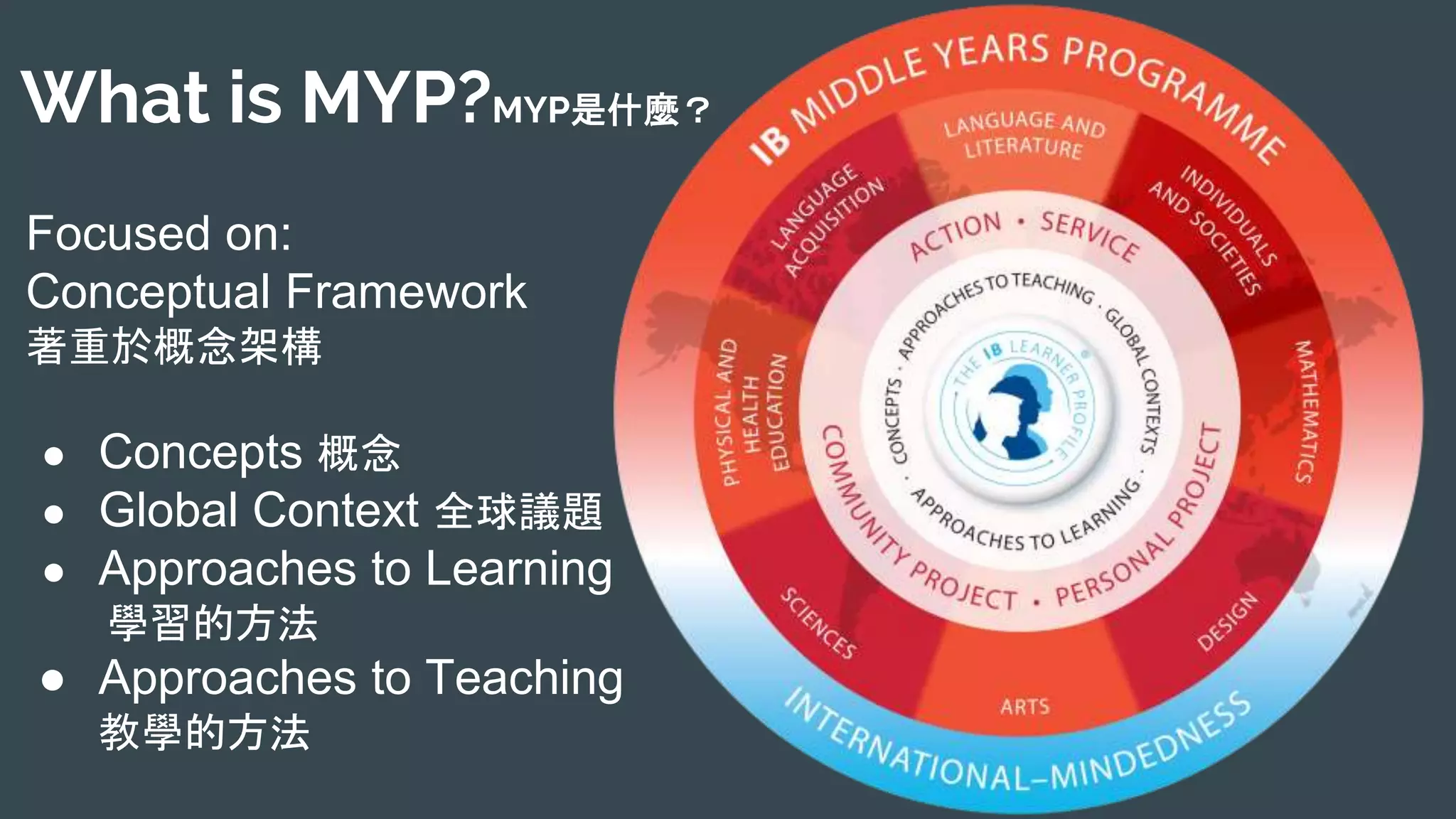 What is MYP?MYP是什麼？
Focused on:
Conceptual Framework
著重於概念架構
● Concepts 概念
● Global Context 全球議題
● Approaches to Learning
學習的方法
● Approaches to Teaching
教學的方法
 