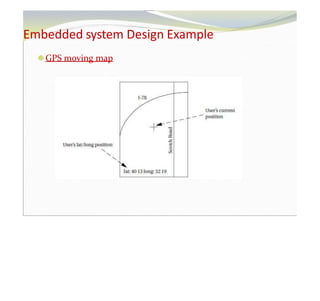 Embedded system Design Example
⚫GPS moving map
 