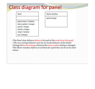 Class diagram for panel
•The Panel class defines a behavior foreachof thecontrols on the panel.
• The new-settings behavior uses the set-knobs behavior of the Knobs*
•Change the knobs settings wheneverthe train numbersetting is changed.
•The Motor-interface defines an attribute for speed that can be set by other
classes.
.
 