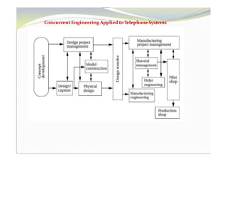 Concurrent Engineering Applied toTelephoneSystems
 