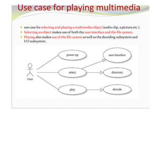 ⚫ usecase for selecting and playing a multimedia object (audio clip, a picture,etc.).
⚫ Selecting an object makes useof both the user interface and the file system.
⚫ Playing also makes useof the file system aswell as thedecoding subsystemand
I/O subsystem.
Use case for playing multimedia
 