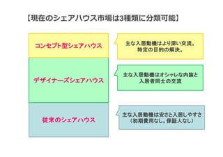 【現在のシェアハウス市場は3種類に分類可能】


                主な入居動機はより深い交流。
 コンセプト型シェアハウス
                  特定の目的の解決。



                主な入居動機はオシャレな内装と
 デザイナーズシェアハウス      入居者同士の交流




                主な入居動機は安さと入居しやすさ
  従来のシェアハウス      （初期費用なし。保証人なし）
 