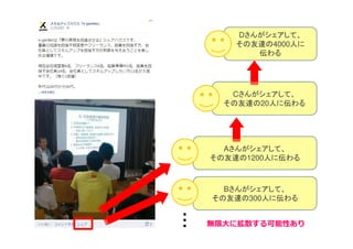 Dさんがシェアして、
          その友達の4000人に
             伝わる




         Cさんがシェアして、
        その友達の20人に伝わる




        Aさんがシェアして、
      その友達の1200人に伝わる



        Bさんがシェアして、
      その友達の300人に伝わる
・・・
・・・
・・・
・・・


      無限大に拡散する可能性あり
 